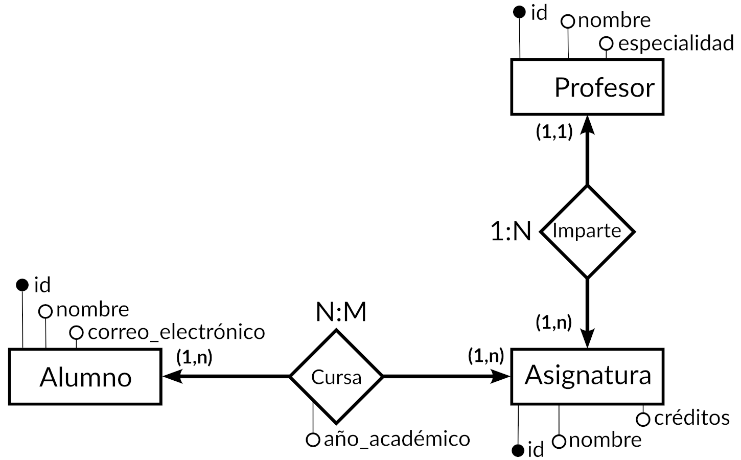 Diagrama E-R donde se muestra las relaciones entre alumnos, profesores y asignaturas, especificando cómo los alumnos cursan asignaturas y los profesores imparten dichas asignaturas.
