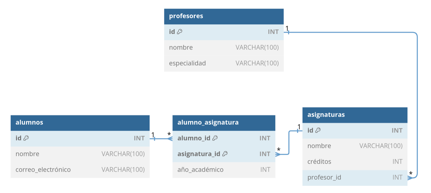 Esquema relacional donde se muestra el modelo relacional de una base de datos para gestionar una escuela, incluyendo sus respectivas tablas, claves y cláusulas.