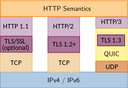 Imagen que muestra la pila de comunicaciones de los protocolos HTTP 1.1,  HTTP/2 y HTTP/3.