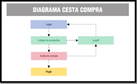Representación de las páginas que componen la aplicación web de compra online y la relación entre ellas. La superior es “Login”, de donde se va hacia “Listado de productos”. Desde ésta se puede avanzar hacia “Logoff” o hacia “Cesta de compra”. Desde “Cesta de compra” se puede avanzar hacia “Pagar” o hacia “Logoff”. Desde “Logoff” siempre se va hacia “Logon”.
