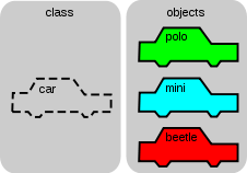 Imagen que muestra una clase y varios objetos o instancias de dicha clase.