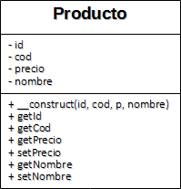 Imagen que muestra un ejemplo de clase, llamada Producto, con 4 atributos y varios métodos.