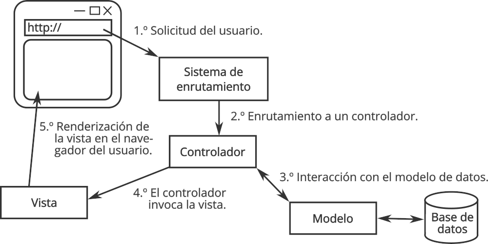Diagrama que muestra cómo se procesa una solicitud en la aplicación Laravel, empezando desde la solicitud del usuario hasta la respuesta que se devuelve al navegador del usuario.