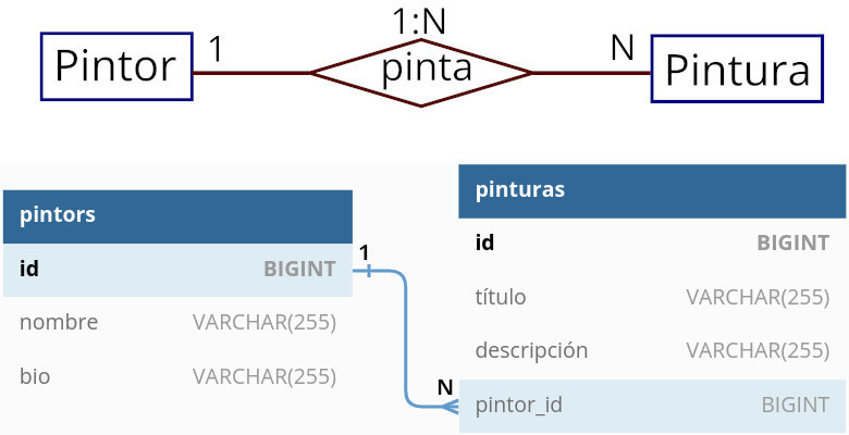 Diagrama E-R y modelo relacional con una relación uno a varios.
