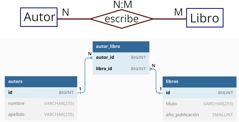 Diagrama E-R y modelo relacional con una relación varios a varios.