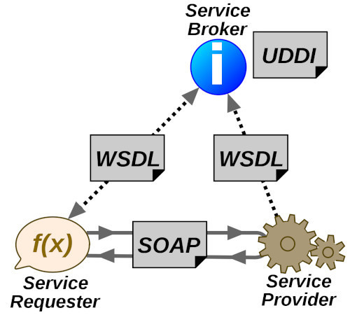 Arquitectura de un servicio web que utilizan las tecnologías SOAP, WSDL y UDDI.