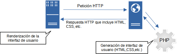 Imagen donde se visualiza la función del navegador (renderizar páginas) y del código PHP de la aplicación web (generación de interfaz de usuario)