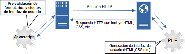 Imagen que muestra por un lado como el servidor web se encarga de generar la interfaz de usuario, y por otro, que el navegador puede a través de Javascript realizar una prevalidación de datos y generar efectos en la interfaz de usuario