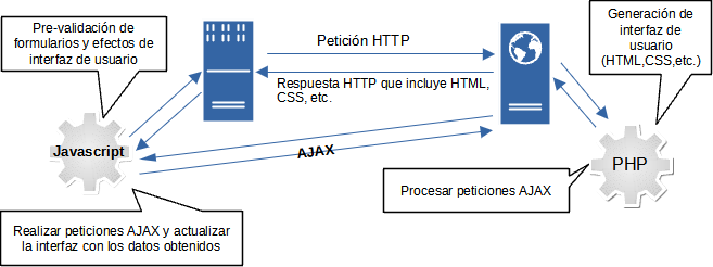 Imagen en la que se visualiza como desde Javascript se podrían realizar peticiones AJAX para recabar datos en el servidor web que permitirían actualizar el contenido de la página de forma dinámica sin recargarla entera.