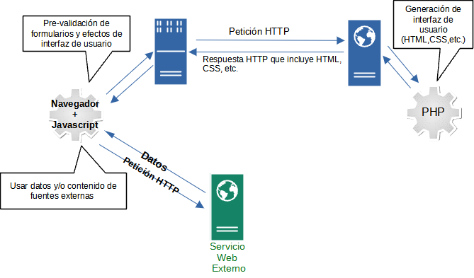 Imagen que describe como a través de peticiones a un servicio externo desde el mismo navegador o desde Javascript puede enriquecerse la interfaz de usuario.