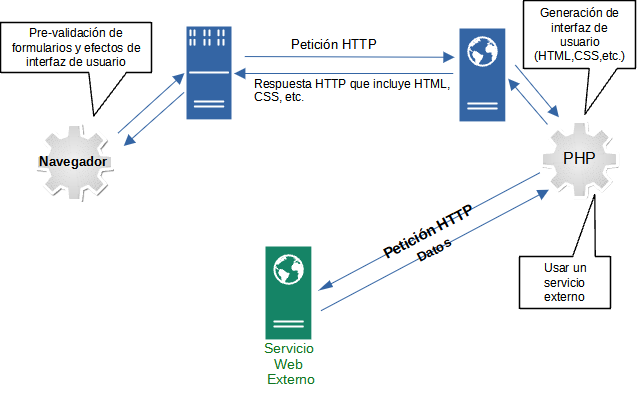 Imagen en la que se visualiza como desde PHP se accede a un servicio web externo para conformar el servicio web ofertado.
