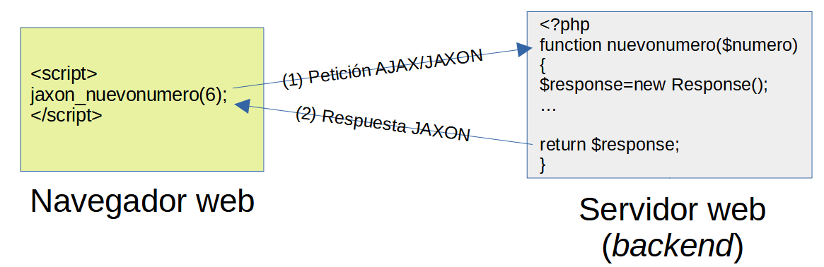 Ejemplo de comunicación AJAX/Jaxon desde el navegador al script PHP de backend.