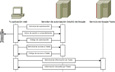 Esquema de la utilización del protocolo OAuth2 en una aplicación web.