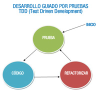 Grafo que muestra las fase de desarrollo de software dirigido por prueba. Implementamos las pruebas, que aplicamos  al código. Si todo va bien, refactorizamos y volvemos a implementar una nueva prueba.