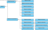 Esquema en forma de árbol jerárquico de cuadros que se lee de izquierda a derecha. Se parte del nodo raíz con el texto Diagramas UML, del que parten dos ramas, en primer lugar, hacia arriba, tenemos el nodo Diagrama estructural, del que parten otros seis nodos, con los nombres Diagrama de clases, Diagrama de estructuras compuestas,  Diagrama de componentes, Diagrama de despliegue, Diagrama de objetos y Diagrama de paquetes. De la segunda rama, llamada Diagramas de comportamiento surgen cuatro nodos con el texto Diagrama de actividad, Diagrama de interacción, Diagrama de casos de uso y Diagrama de máquina de estados. Del nodo Diagrama de interacción surgen los siguientes nodos: Diagrama de secuencia, Diagrama de colaboración, Diagrama de resumen de interacción y Diagrama de tiempo. La unión entre nodos hijos y nodos padres se hace a través de lineas terminadas en triángulos que son el símbolo de la herencia.