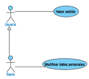 Actor en forma de monigote con el nombre Usuario unido por una línea recta con un caso de uso, en forma de óvalo azul llamado Hacer pedido. Debajo aparece otro actor llamado Socio unido por una línea recta con un caso de uso llamado Modificar datos personales. Los actores también están unidos por un línea recta con un triángulo blanco en el extremo de usuario.