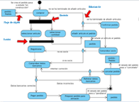Diagrama de actividad con los siguientes elementos en la zona superior se halla el nodo inicial parte una flecha a una acción en forma de rectángulo con las esquinas redondeadas llamada comprar, de ésta parte otra flecha, rotulada con Se crea el pedido, pasa a estado “en construcción” hacia un rectángulo con el rótulo pedido:Pedido junto al que aparece una flecha gruesa de color rojo con el texto Flujo de objeto.