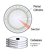 Ilustración de los platos de un disco