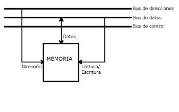 Ilustración de interconexión de la memoria con los buses