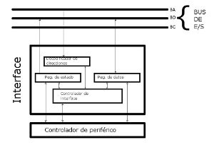 Ilustración Esquema Interface E/S