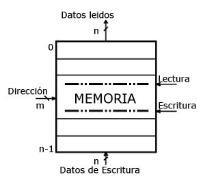 Ilustración de direccionamiento de una memoria