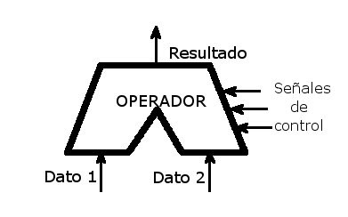 Ilustración de la representación gráfica de un operador.