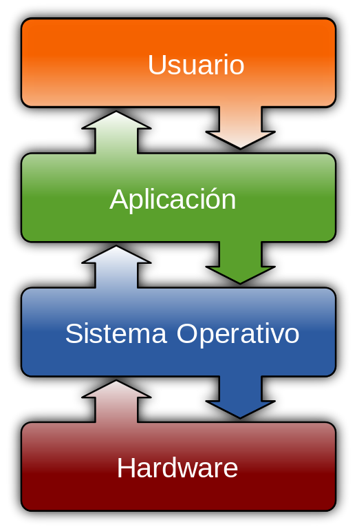 Ilustración Capas del sistema