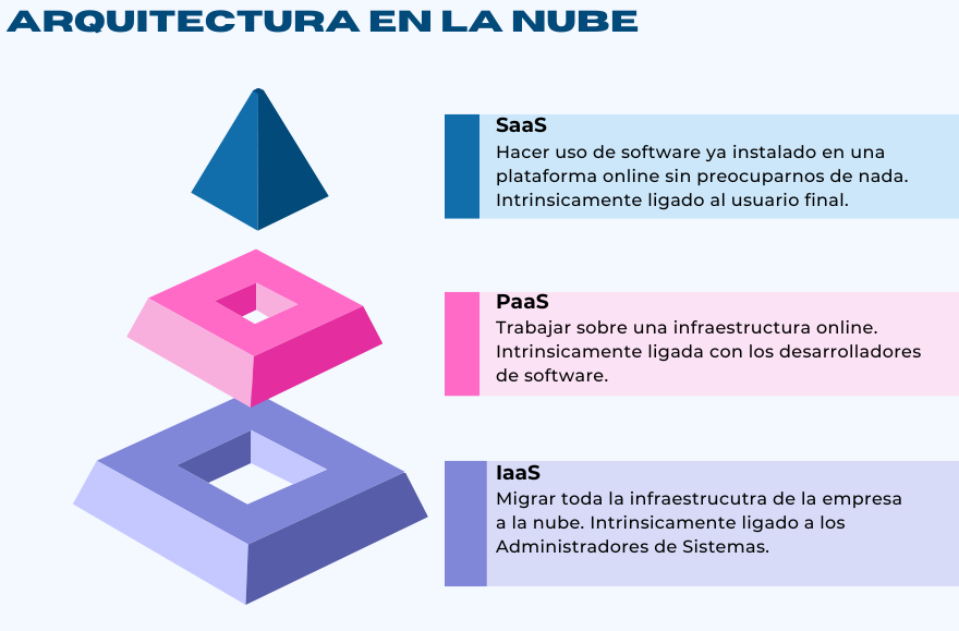 Ilustración Servicios en la Nube