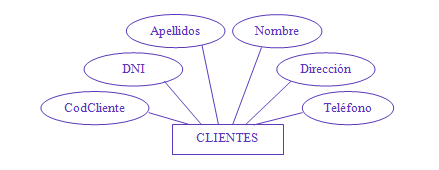 Ilustración de la representación de la entidad clientes