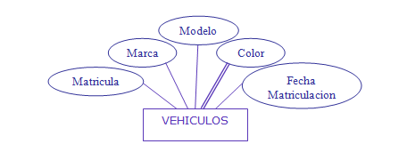 Ilustración de Representación de atributo multivaluado