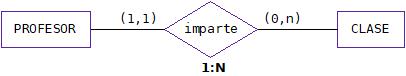 Ilustración de una relación todas las cardinalidades