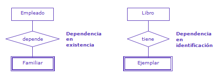 Ilustración de Ejemplos de dependencias en existencia y en identificación