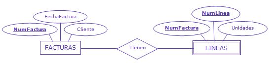 Ilustración de una representación relación fuerte entre dos entidades