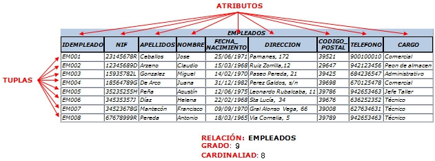 Ilustración de la Representación del modelo relacional de la relación EMPLEADOS
