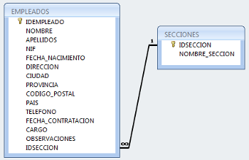 Ilustración de un esquema relacional