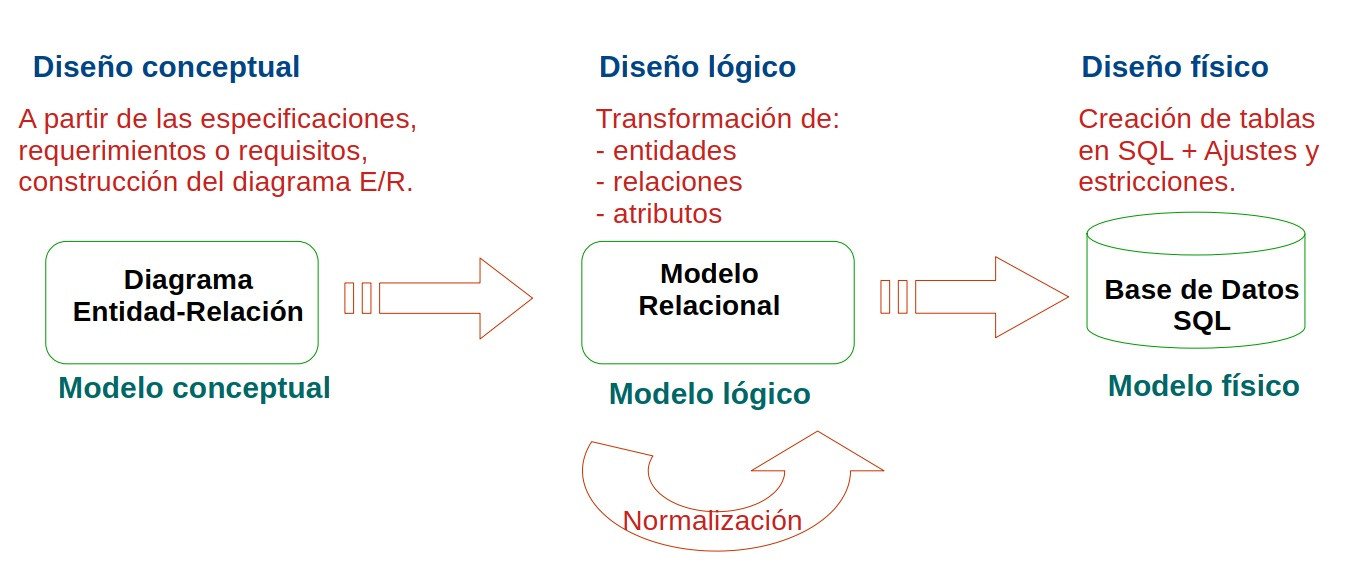 Imagen que ilustra un dibujo con las 3 fases de diseño de BDR