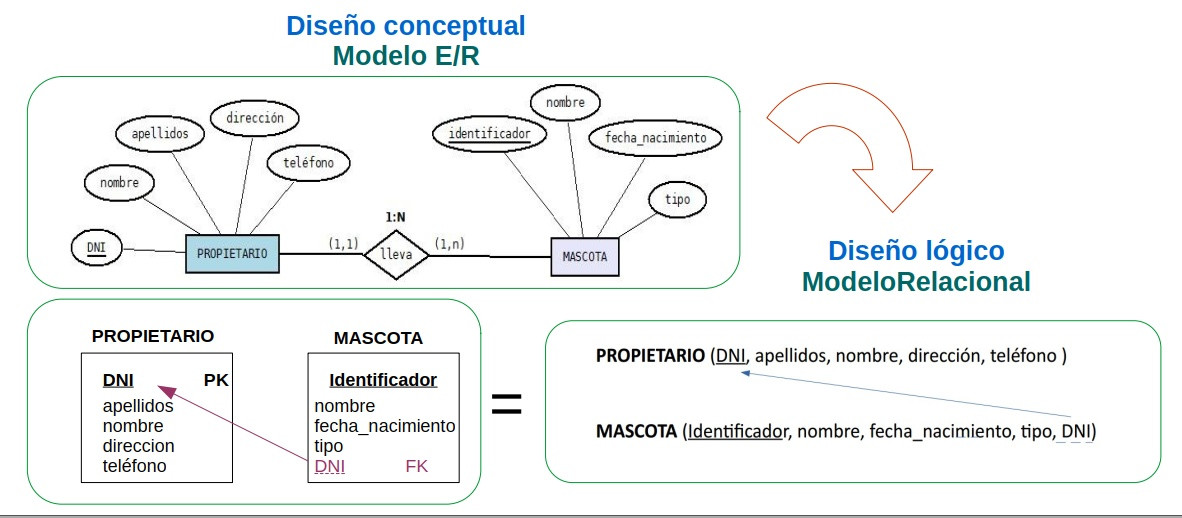 Imagen que ilustra un dibujo de paso de un modelo ER a uno Relacional