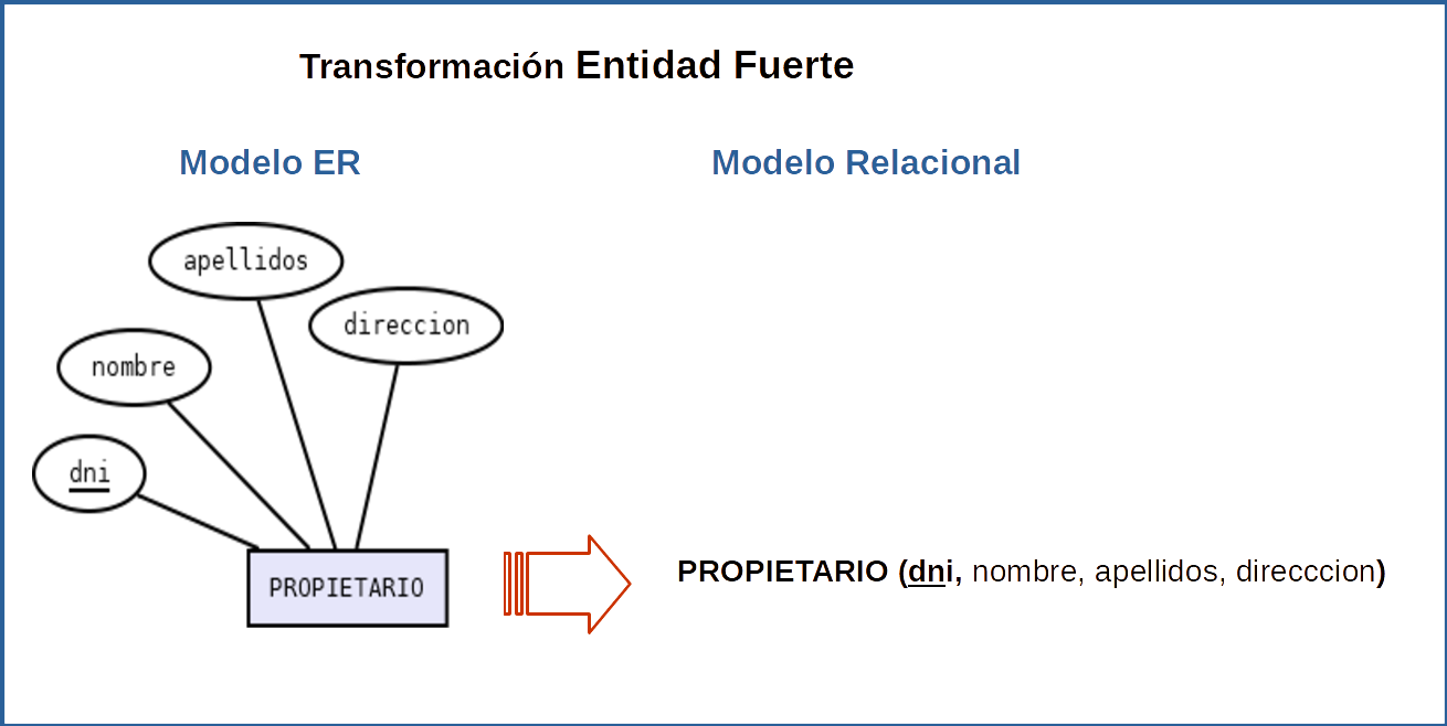 Imagen que ilustra la transformación de  ER a REL de Entidad Fuerte