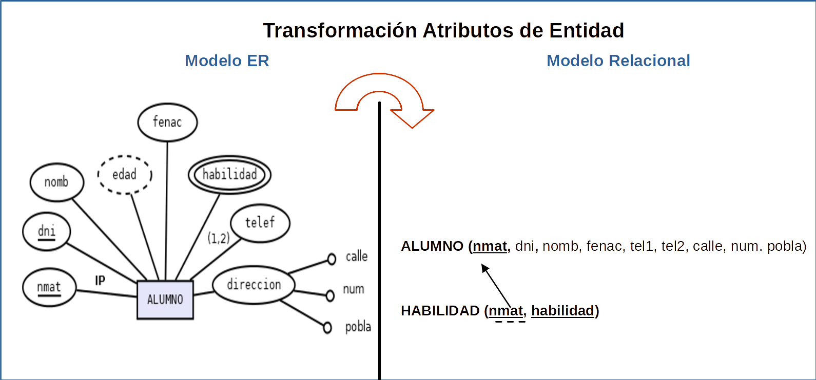 Imagen que ilustra la transformación de atributos de entidad