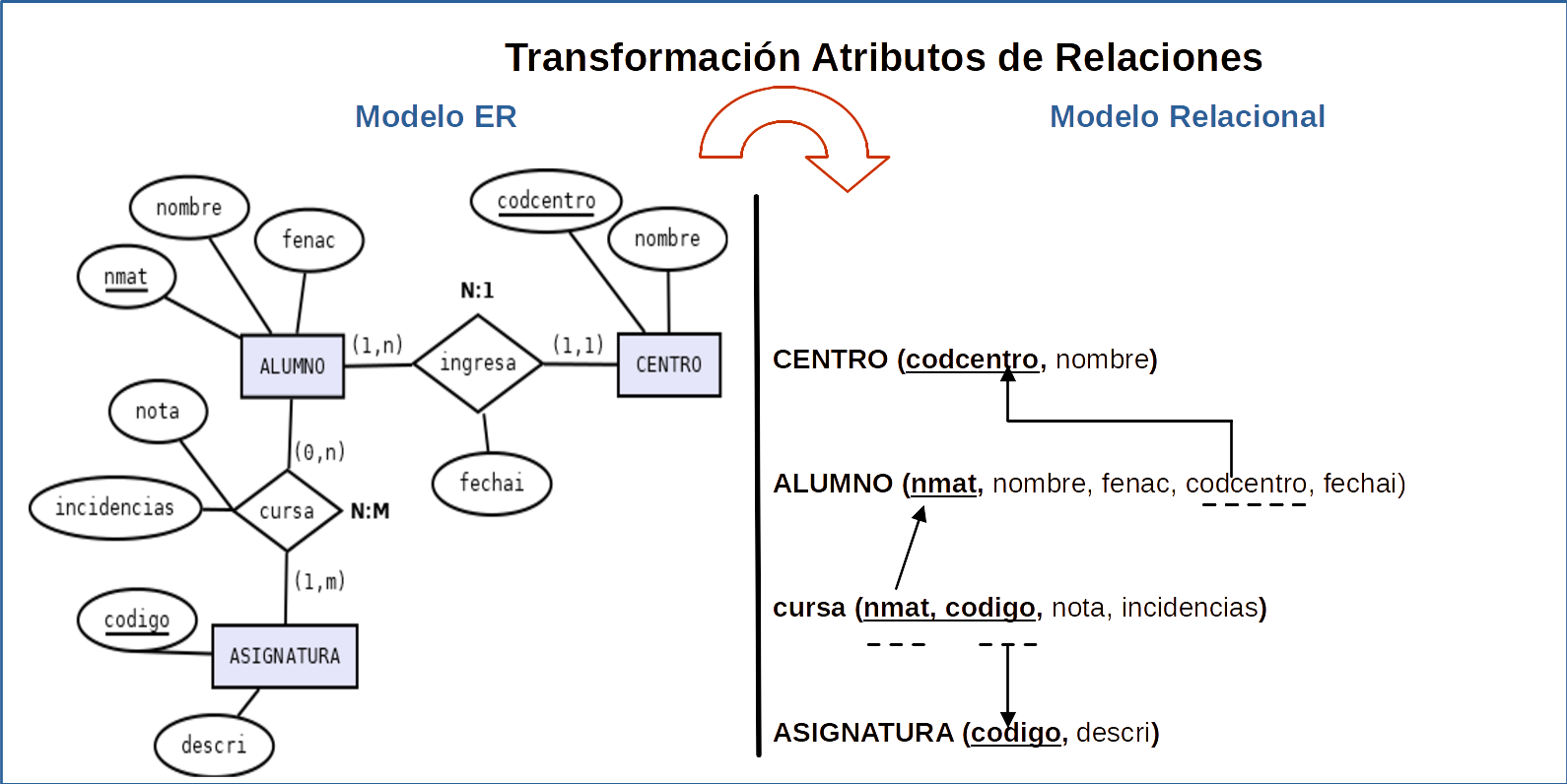 Imagen que ilustra la transformación de atributos de relaciones
