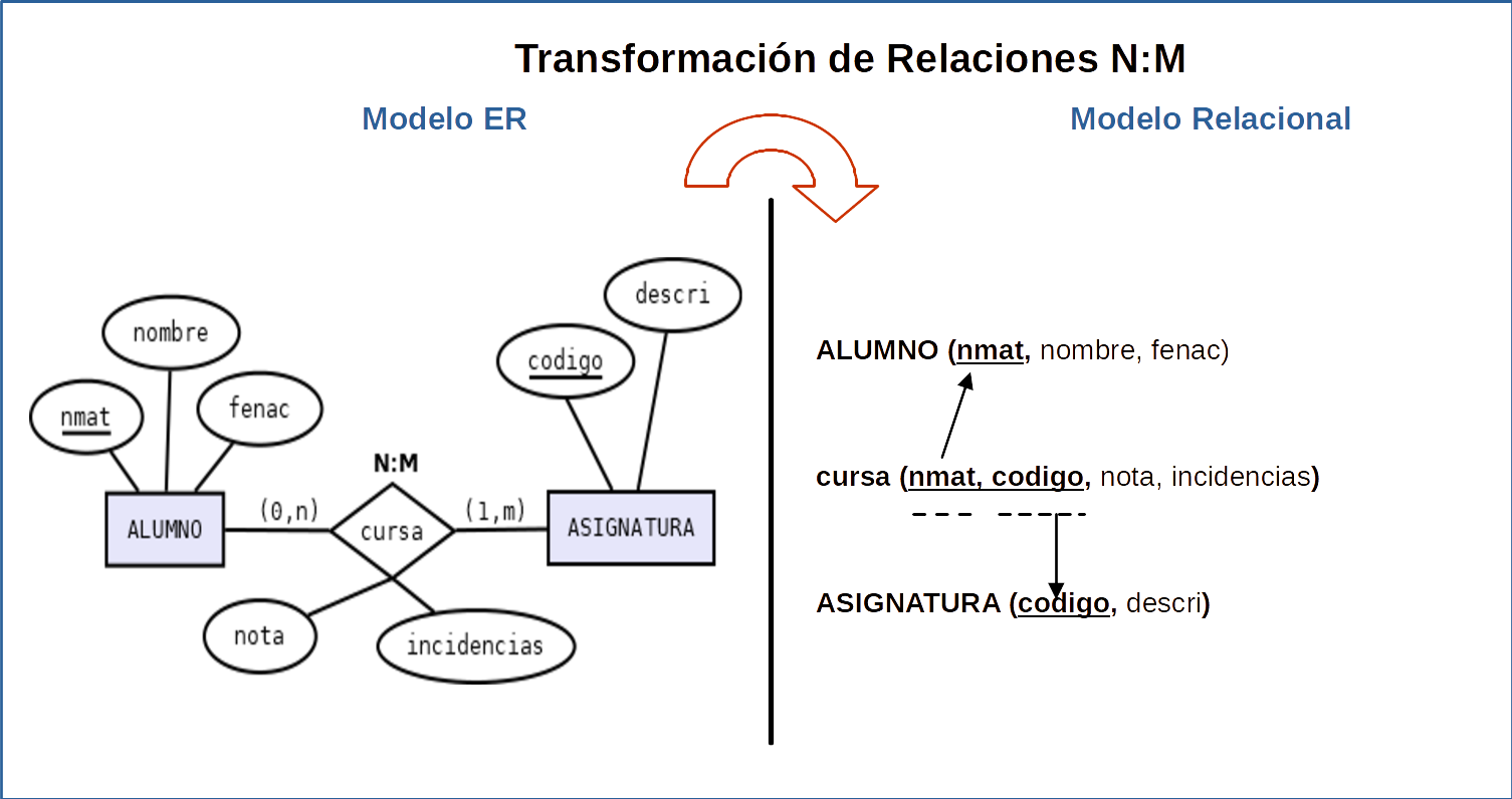 Imagen que ilustra la transformación de  ER a REL de Relación N:M