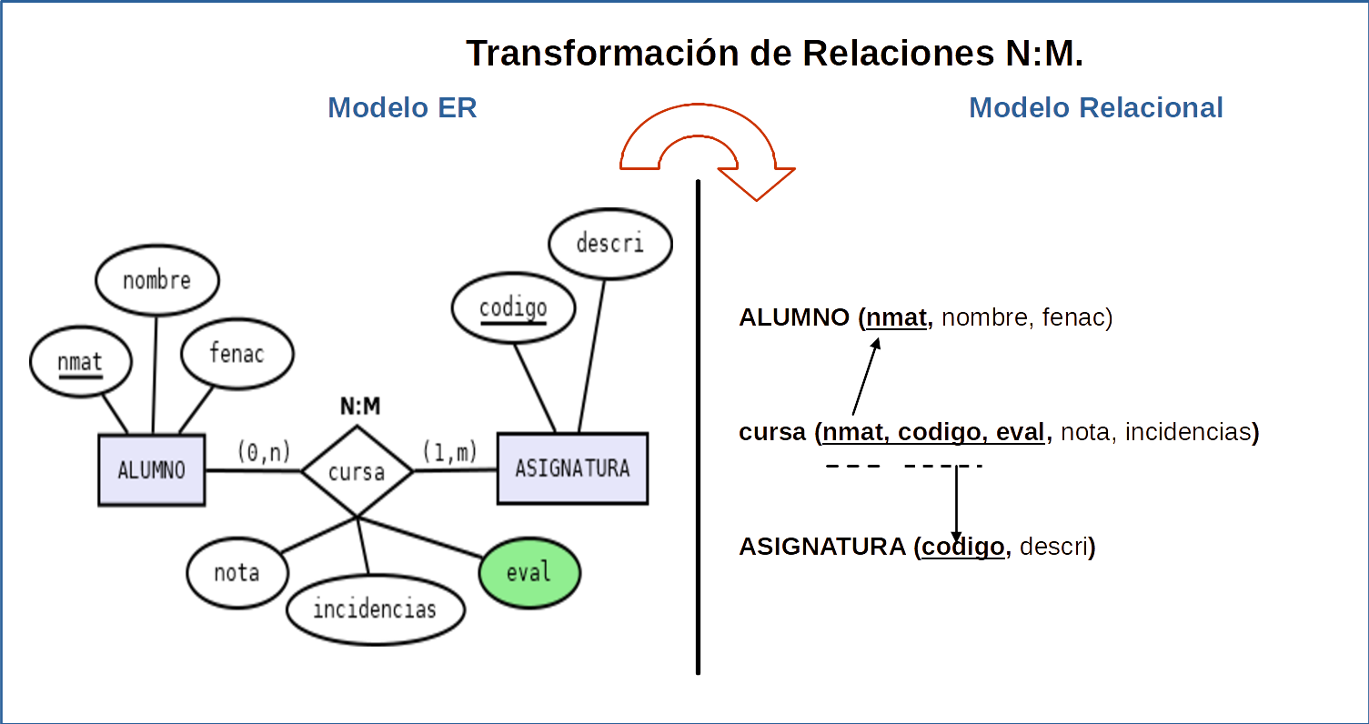Imagen que ilustra la transformación de  ER a REL de Relación N:M caso 2