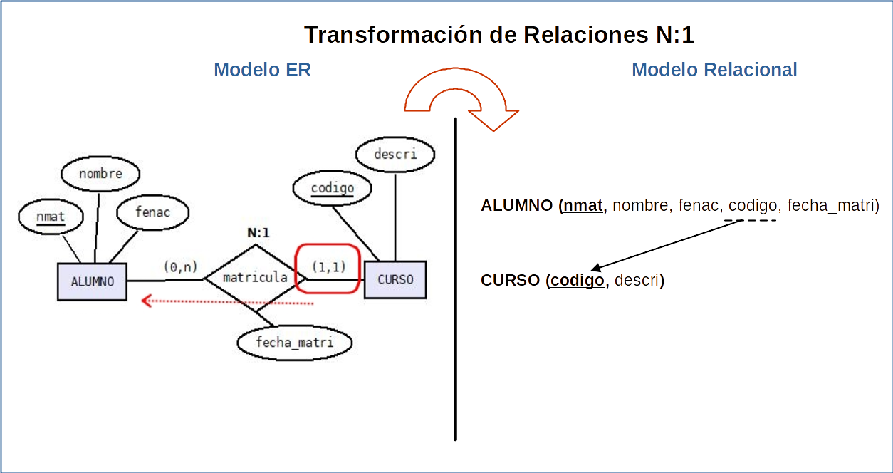 Imagen que ilustra la transformación de  ER a REL de Relación N:1 caso 1