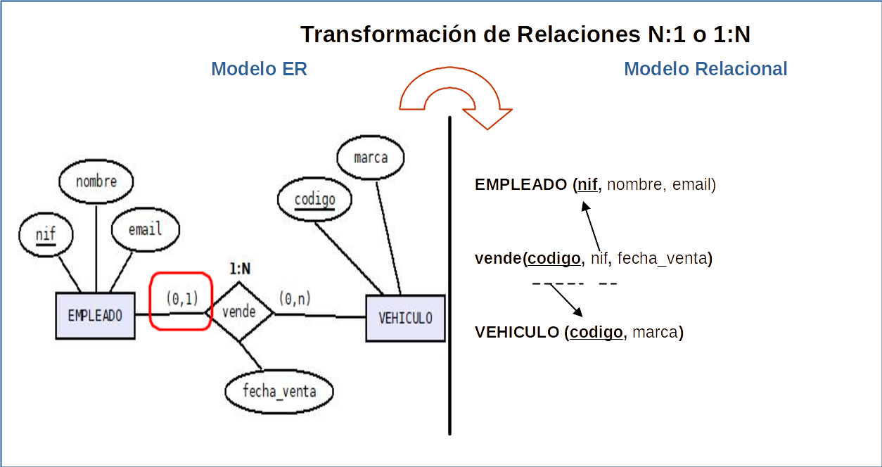 Imagen que ilustra la transformación de  ER a REL de Relación N:1 caso 2