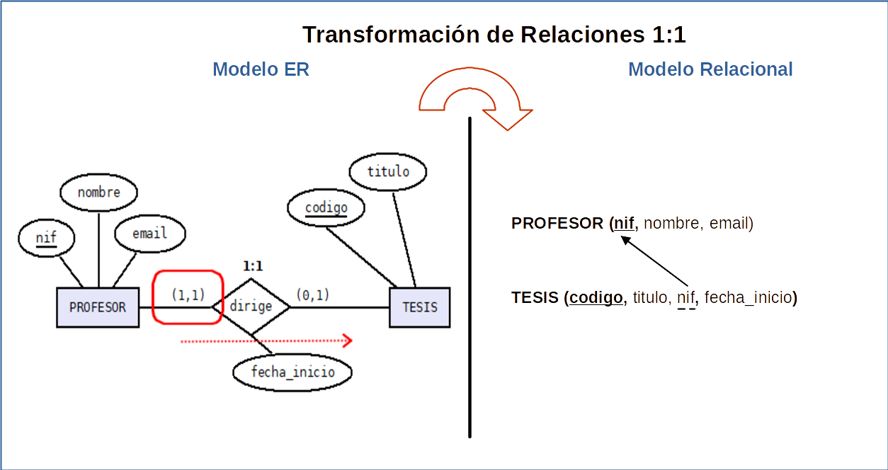 Imagen que ilustra la transformación de  ER a REL de Relación 1:1 caso 1