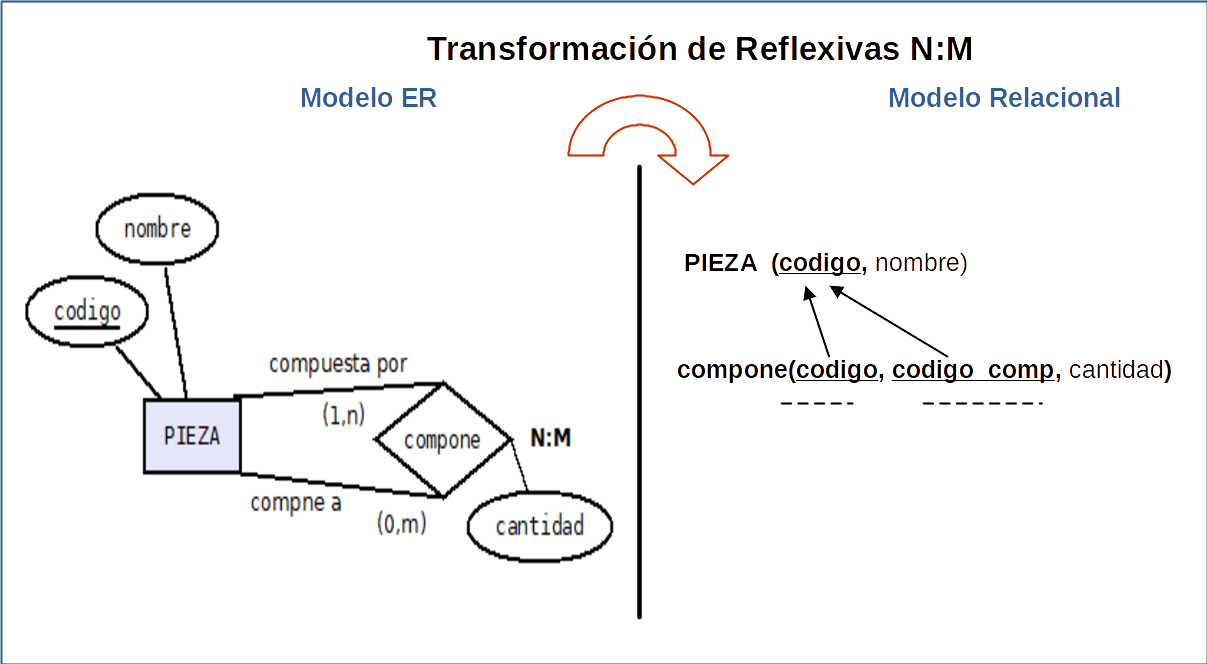 Imagen que ilustra la transformación de  ER a REL de Reflexiva N:M