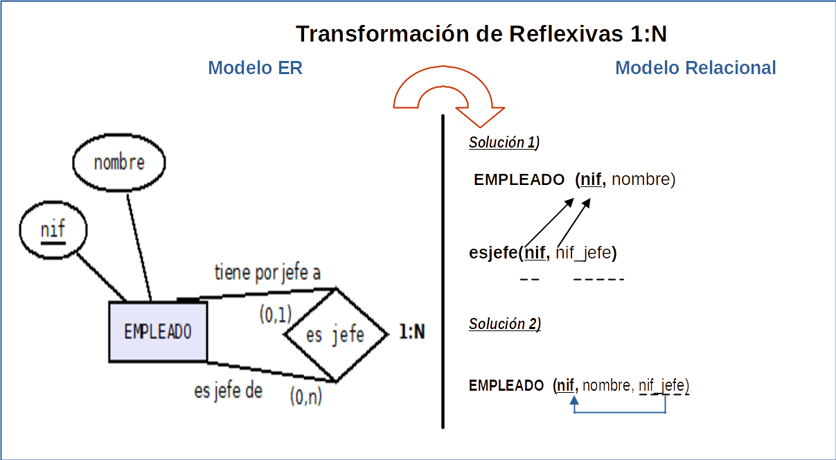 Imagen que ilustra la transformación de  ER a REL de Reflexiva 1:N