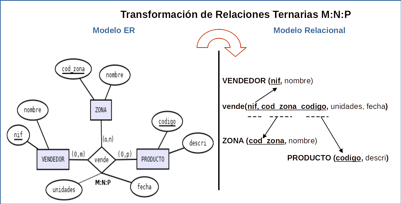 Imagen que ilustra la transformación de  ER a REL de Relación M:N:P