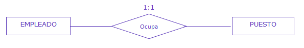 Ilustración relación uno a uno
