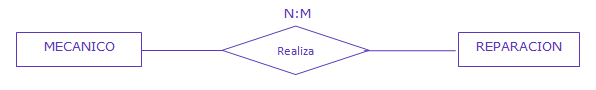 Ilustración de relación muchos a muchos